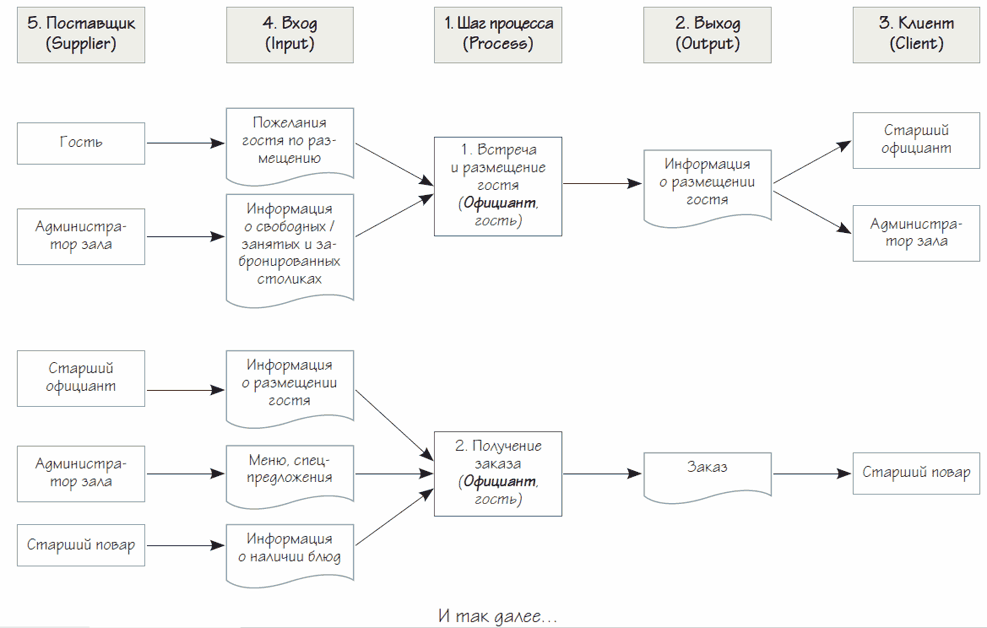 Карта процесса sipoc