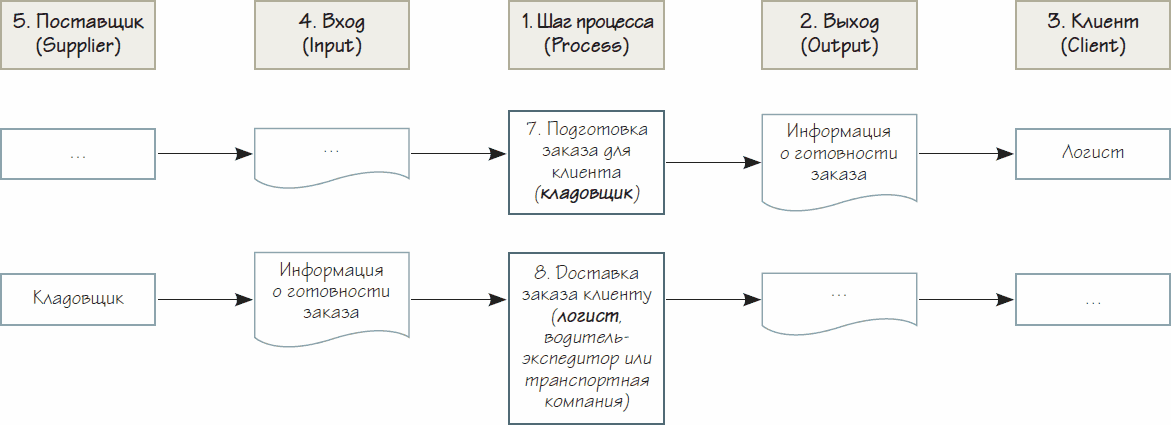 Смежный процесс. Вход процесса примеры. Рыбаков бизнес процессы. Поставщик входа бизнес-процесса.