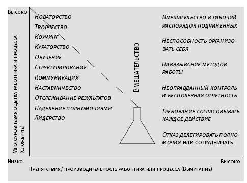 Микроменеджмент это