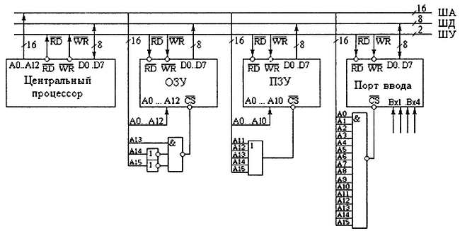 Контрольная работа: Устройство микропроцессорных систем