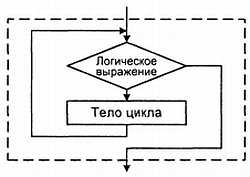 Схема циклического управления фирмой