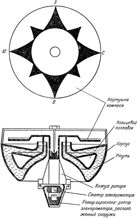 Гирокомпас схема. Гирокомпас строение. Репитер гирокомпаса судовой.