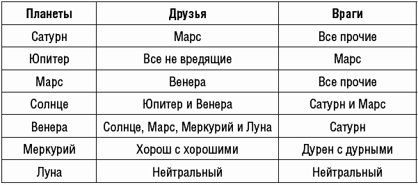 таблица дружбы и вражды планет