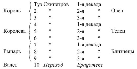 Декады близнецов. Декады стрельца. Декады овна. Декады скорпиона. Скорпион третьей декады.