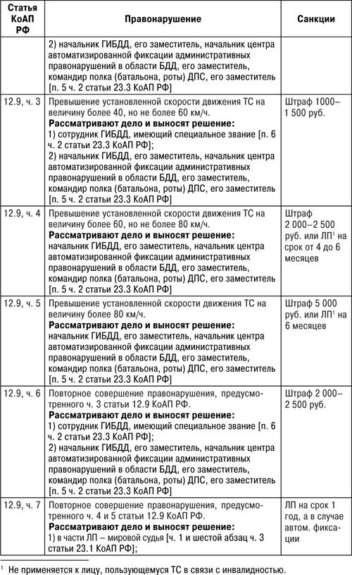 Статья коап 12.2 2