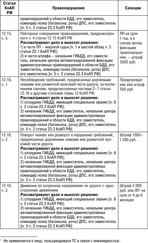 Таблица административных правонарушений . Защита прав водителя 2018