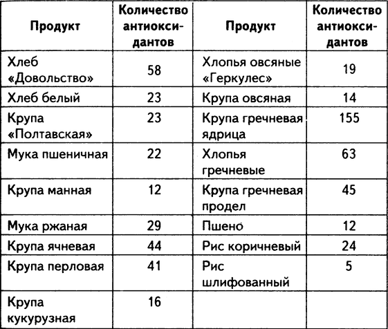 Антиоксиданты в продуктах таблица Антиоксидантная активность прорастающих семян и некоторых продуктов . Живое лека