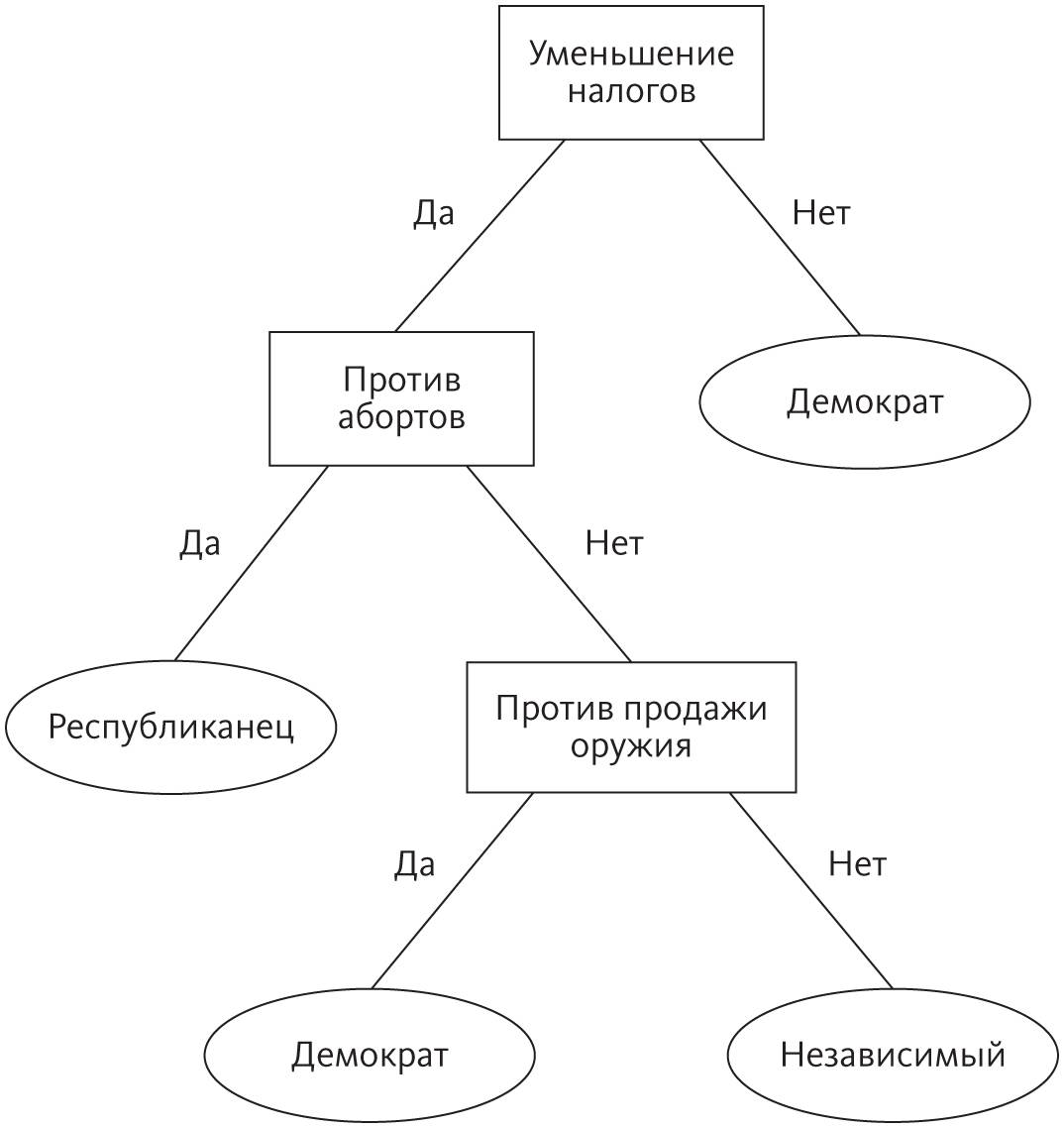 Игра в двадцать вопросов[50] . Верховный алгоритм [Как машинное обучение  изменит наш мир]