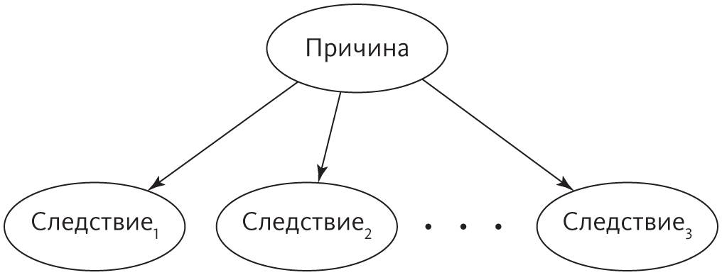 Алгоритм цепочки. Верховный алгоритм.