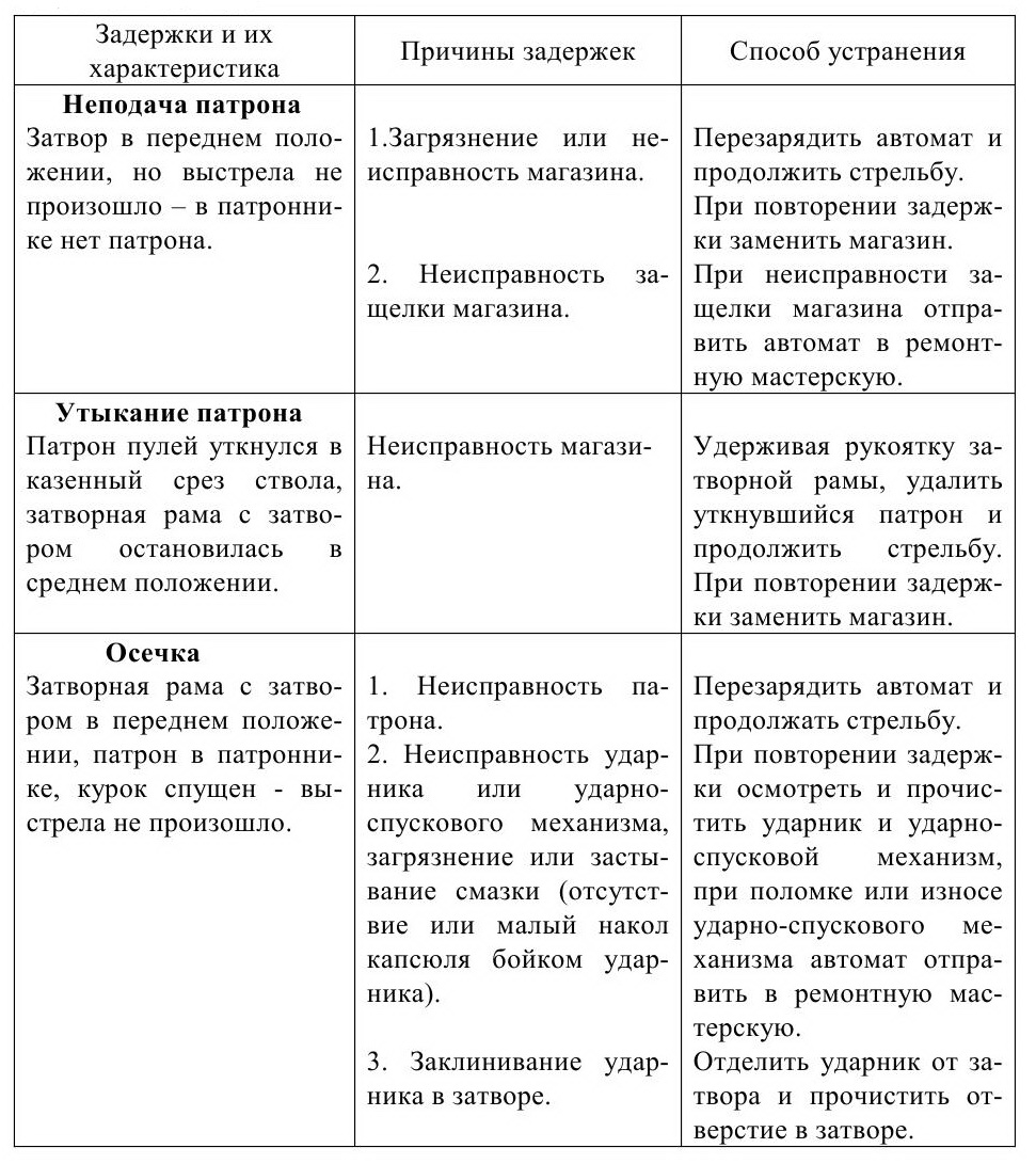 ЗАДЕРЖКИ ПРИ СТРЕЛЬБЕ . Оружие милиции. Часть 2. Автомат Калашникова