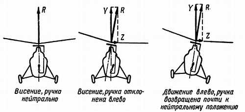 Скорость движения вертолета. Устойчивость и управляемость вертолета. Передвижение вертолета. Геликоптер движение. Вертолет контрольное висение.