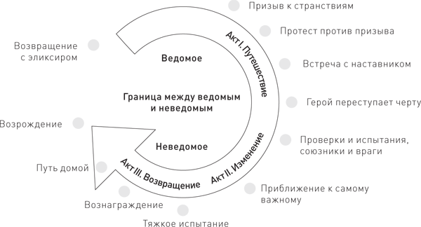 Путь героя. Джозеф Кэмпбелл Тысячеликий герой схема. Кэмпбелл путешествие героя схема. Путешествие героя Джозеф Кэмпбелл.