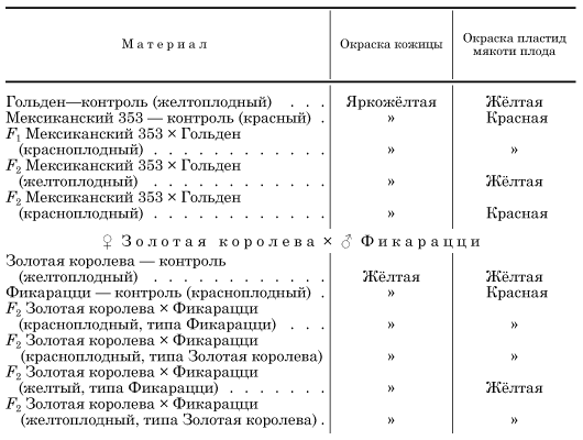 Вегетативный гибрид