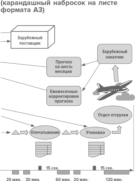 Карта потока создания ценностей в системе бережливого производства