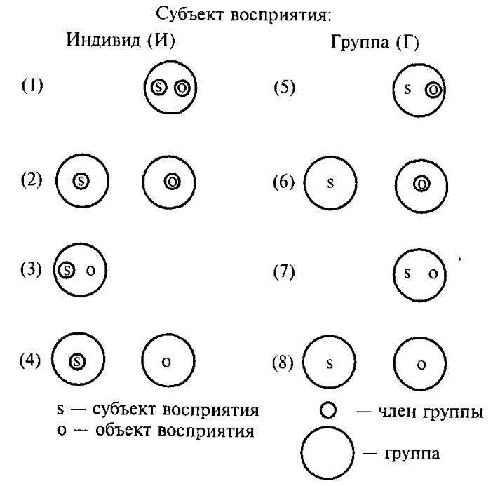 Схема социального восприятия