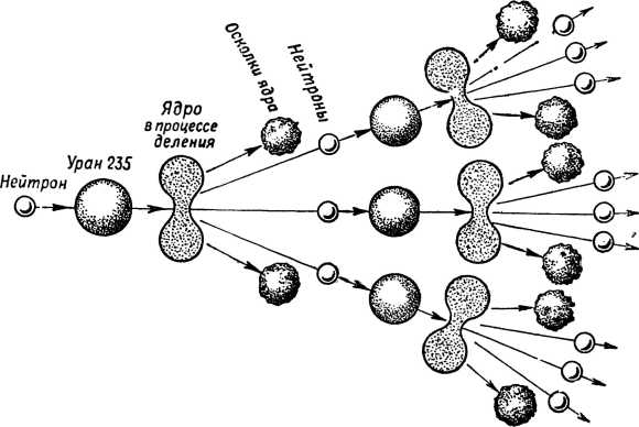 Продукты распада ядра. Схема деления ядер урана 235. Цепная ядерная реакция деления ядра урана схема. Схема цепной ядерной реакции урана. Схема деления ядер урана.