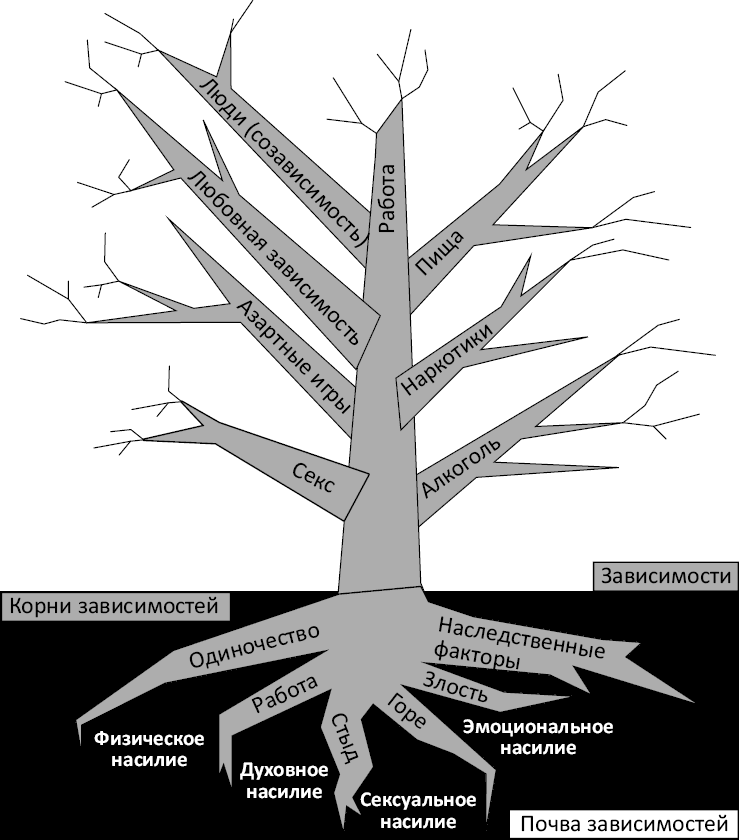 Схема личности в виде древа личности