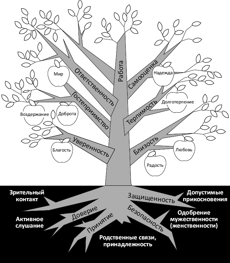 Рисунок древо потребностей