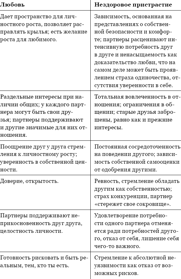 Характеристика любви. Таблица страхов при созависимости. Алкоголик в семье или преодоление созависимости читать. Битти м. «алкоголик в семье, или преодоление созависимости».