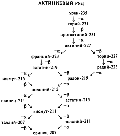        Радиоактивные ряды      . Популярная физика. От архимедова рычага до квантовой механики