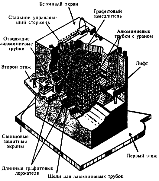 Графитовый реактор. Схема Уран графитового реактора. Газа графитный реактор схемы. Ядерный реактор с графитовым замедлителем. Черчёж Урано-графитовоых реиакторах.