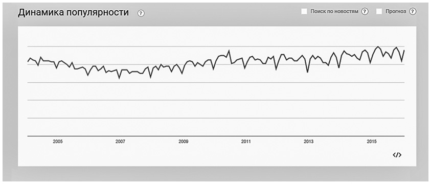 Динамика популярности