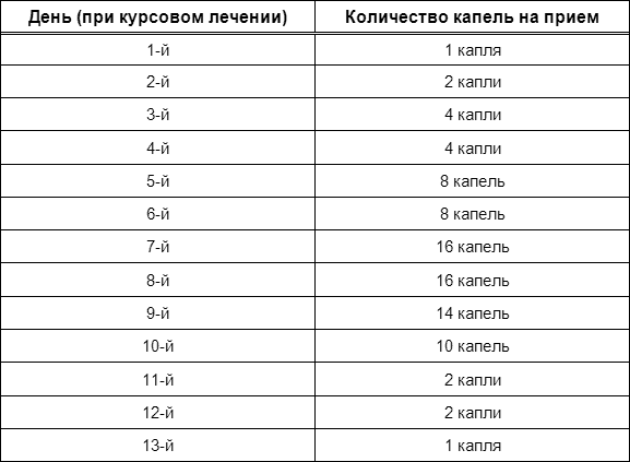 Схема лечения керосином