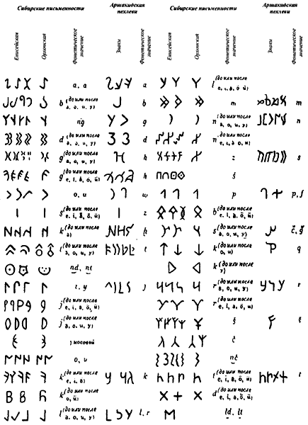 Реферат: Древнетюркские письменные памятники