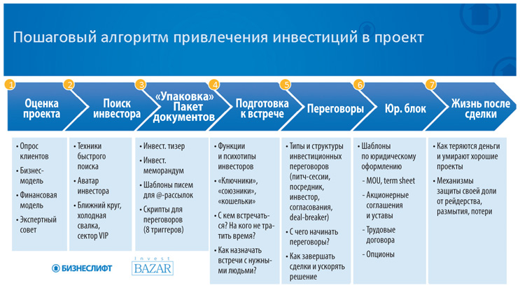 Инвестиционный проект что это такое простыми словами