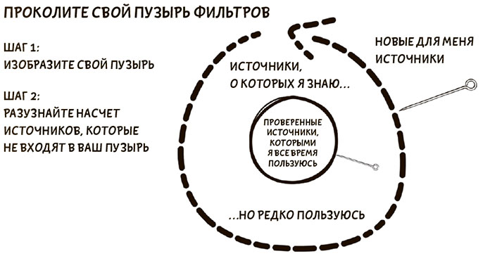 Изображать шаг. Пузырь фильтров. Эффект пузыря фильтров. Информационный пузырь. Пузырь фильтров проколоть.