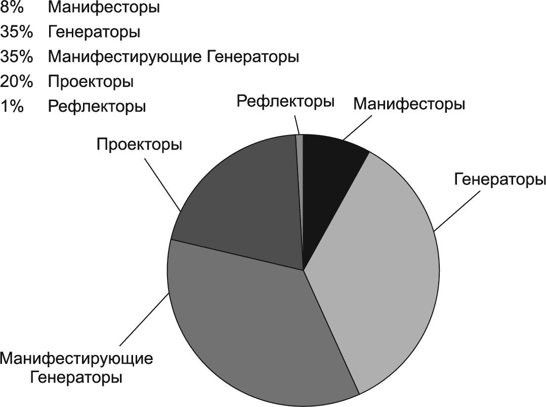 Знаменитые манифестирующие генераторы