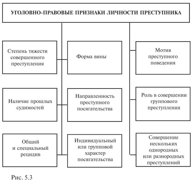 Схема личность преступника