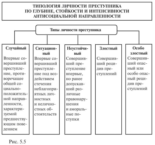 Реферат: Криминологическая классификация (типология) преступников, ее основания и практическое значение.