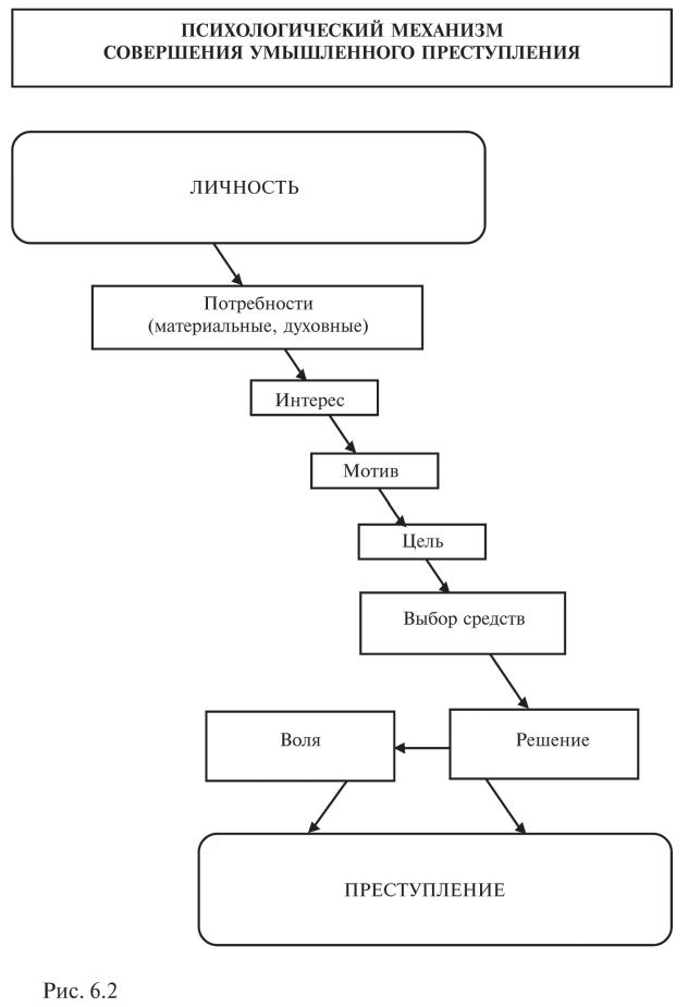 Механизм преступного поведения схема