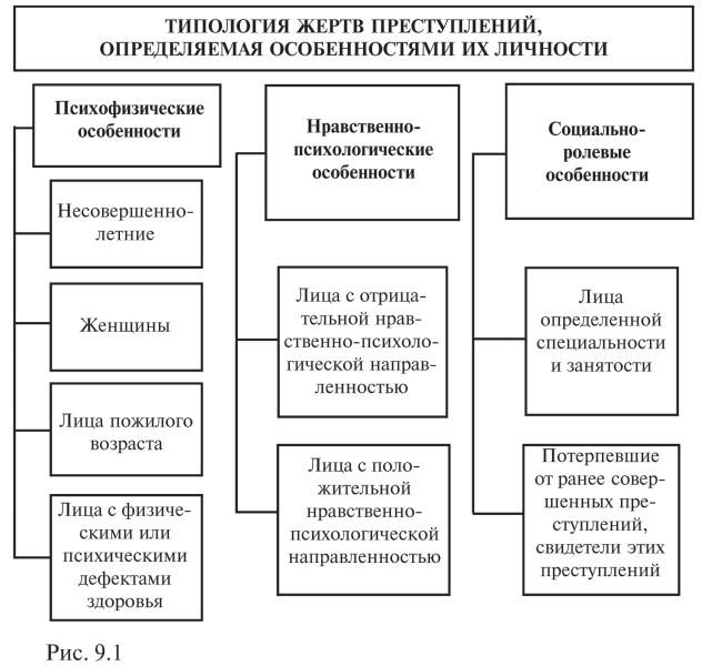 Формы преступности