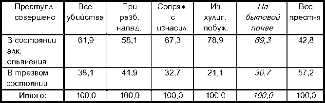 Удельный вес преступности