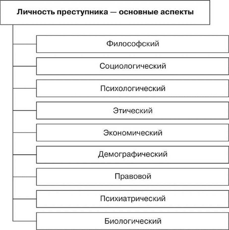 Контрольная работа по теме Изучение личности преступника