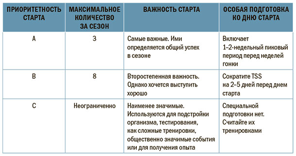 Тренировочный план триатлета