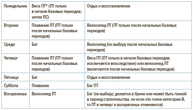 Тренировочный план триатлета