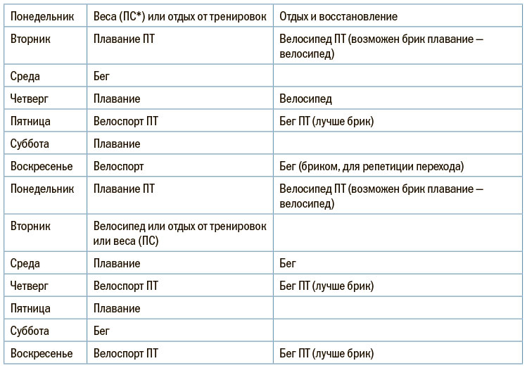 Тренировочный план триатлета