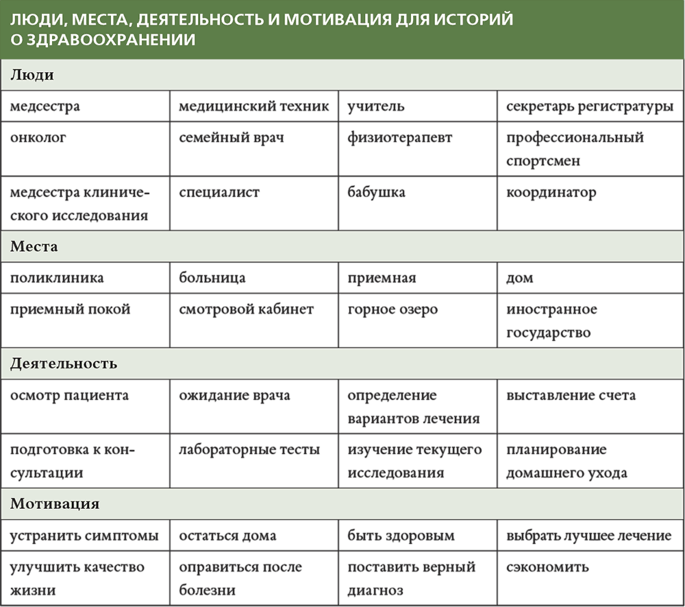 Включение исследований в мозговой штурм . Сторителлинг в проектировании  интерфейсов. Как создавать истории, улучшающие дизайн