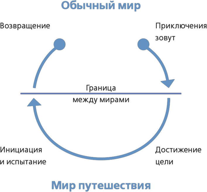 Тысячеликий герой схема