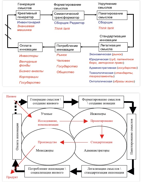 Создание смыслов. Переслегин Инженерная онтология. Жизненный цикл инновации. Переслегин мышление виды.