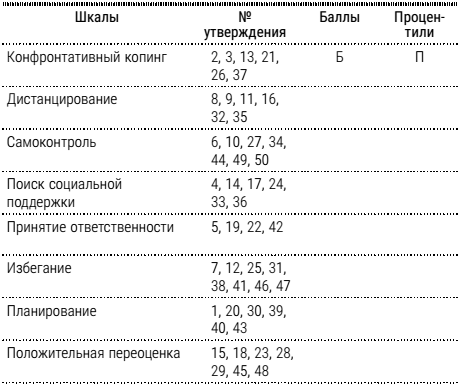 Копинг тест лазаруса Копинг тест лазаруса