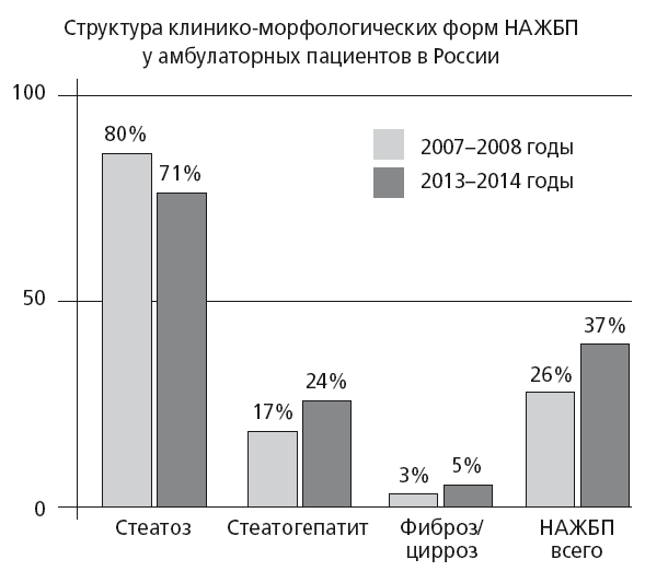 Наиболее часто у пациентов с нажбп встречается. Наиболее часто у пациентов с нажбп встречается
