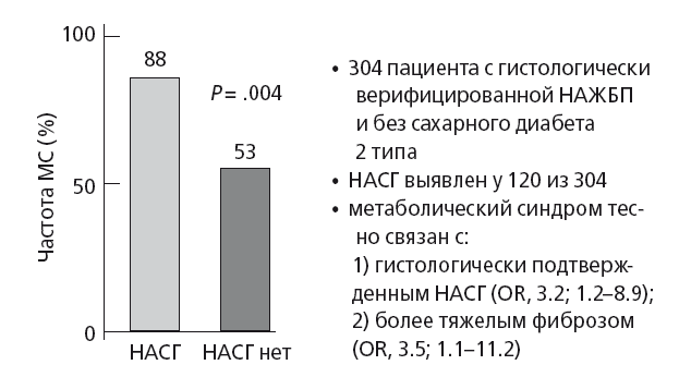 Наиболее часто у пациентов с нажбп встречается. Неалкогольная жировая болезнь печени. причины сердечно-сосудистых заболеваний. факторы риска нажбп.