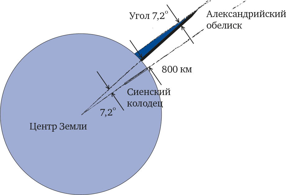 Два радиуса земли. Измерение радиуса земли. Эратосфен радиус земли. Радиус земли измерить. Измерение земли по Эратосфену.