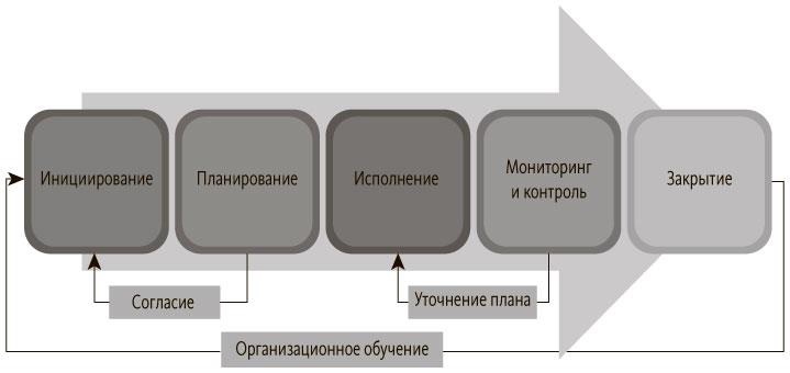 Майнор управление проектами