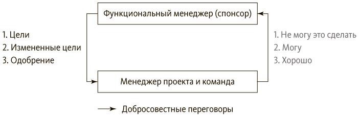 Руководитель проектов все навыки необходимые для работы