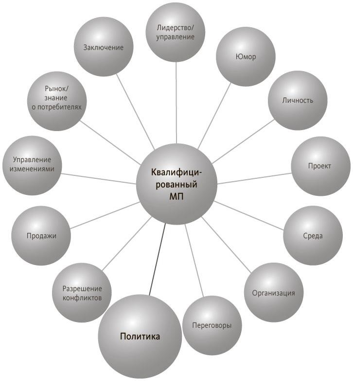 Знание потребителей. Лидерство заключение. Лидерство в управлении проектами. Лидерство в проектном управлении. Политические навыки руководителя.